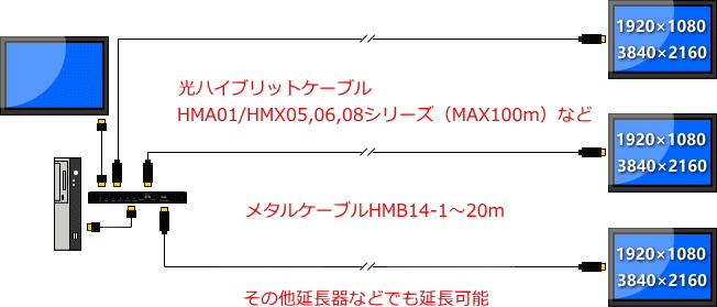 HDMIモニタ分配器/1入力4出力/延長対応