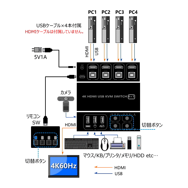 HDMIモニタ/USBマウス、キーボード/USB2.0デバイス切替器/4入力1出力