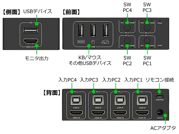HDMIモニタ/USBマウス、キーボード/USB2.0デバイス切替器/4入力1出力