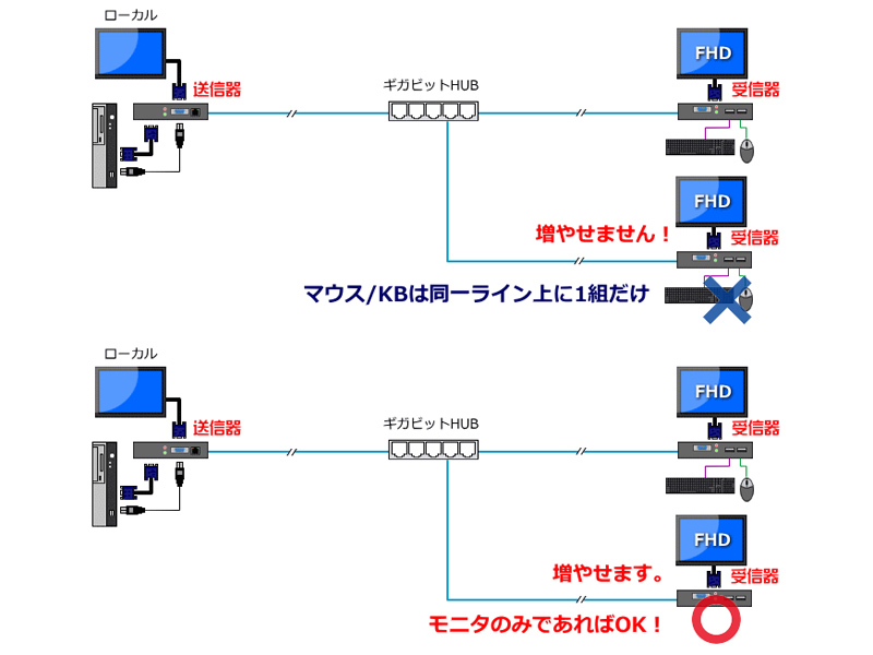 IPAV-203接続構成図(1:1)+マウス/キーボード