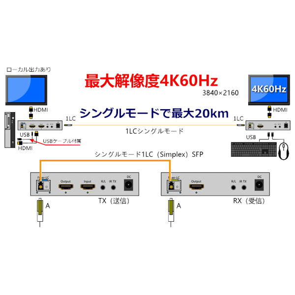 光ケーブル利用HDMIモニタKVMエクステンダー（送受信器セット）