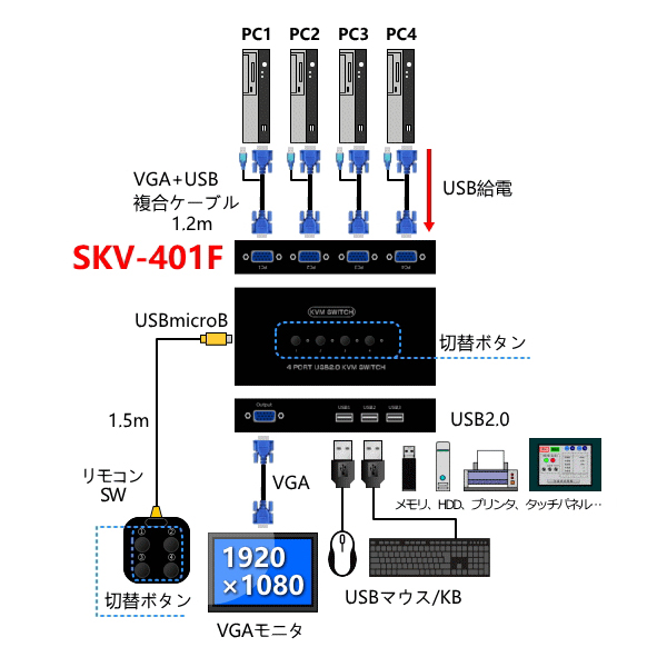 外部電源不要VGAモニタ、USBマウス、USBキーボード切替器