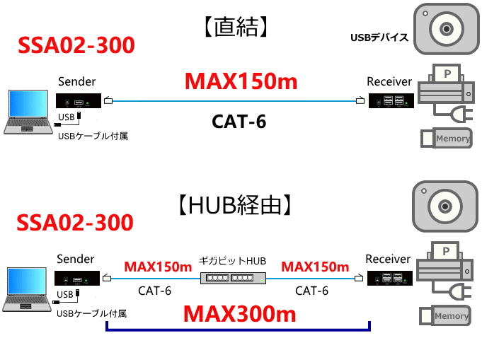 LANケーブル利用USB2.0デバイスエクステンダー（Host/Deviceセット）