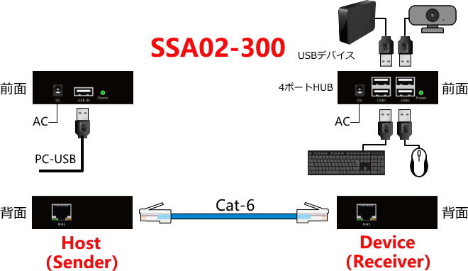 LANケーブル利用USB2.0デバイスエクステンダー（Host/Deviceセット）