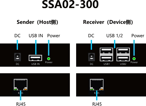 LANケーブル利用USB2.0デバイスエクステンダー（Host/Deviceセット）