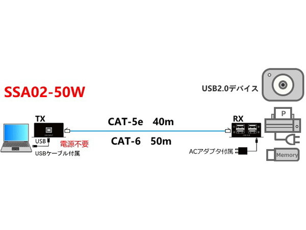 LANケーブル利用USB2.0デバイスエクステンダー/取付穴付き（Host/Deviceセット）