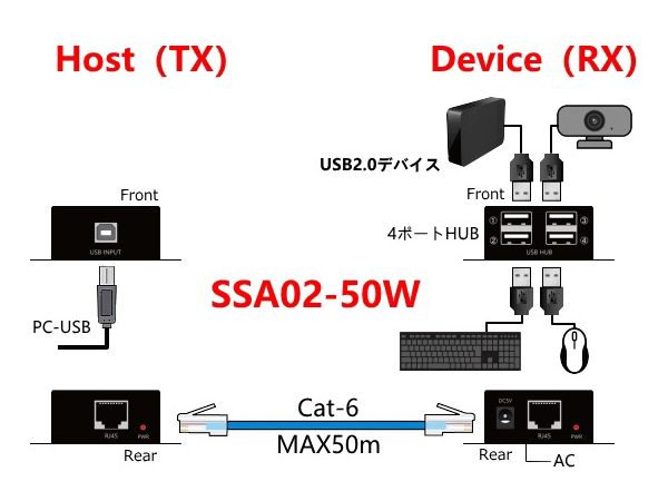 LANケーブル利用USB2.0デバイスエクステンダー/取付穴付き（Host/Deviceセット）