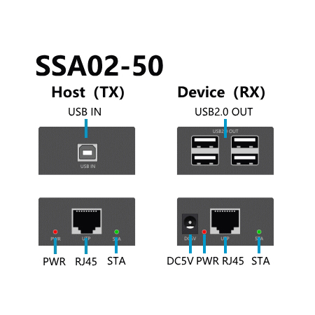 LANケーブル利用USB2.0デバイスエクステンダー（Host/Deviceセット）