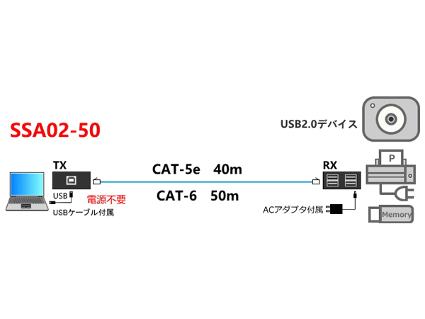 LANケーブル利用USB2.0デバイスエクステンダー（Host/Deviceセット）