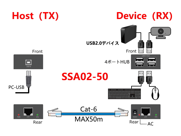 LANケーブル利用USB2.0デバイスエクステンダー（Host/Deviceセット）