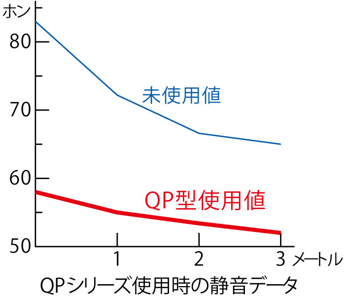 QPシリーズ使用時の静音データ