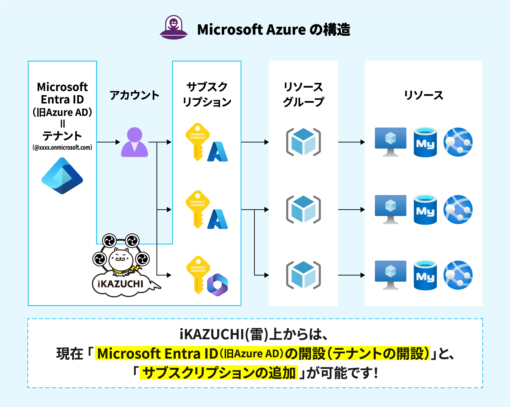 Microsoft Azure ̍\