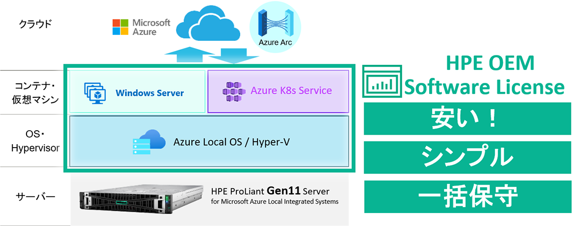HPE Azure Local OEM���C�Z���X�̃����b�g