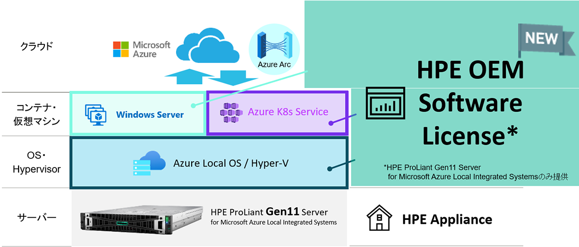 Azure Local OEMライセンスのカバー範囲