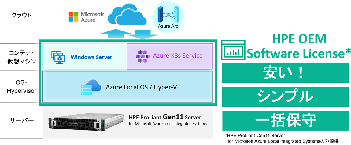 HPE Azure Local OEMライセンスのメリット