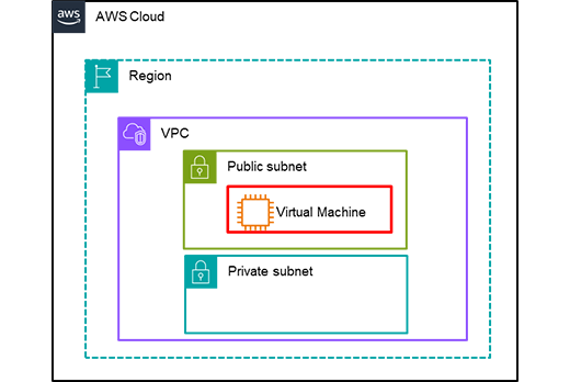 Virtual Machines Starter-kit