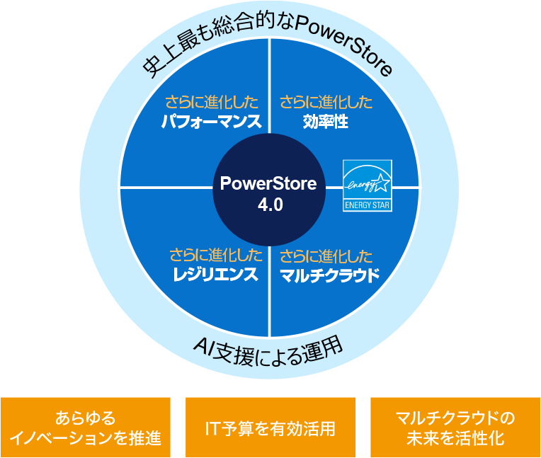 PowerStore@4.0