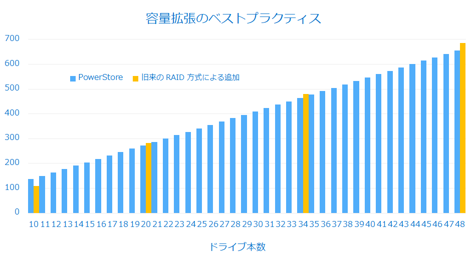 ドライブ 1 本から増設可能