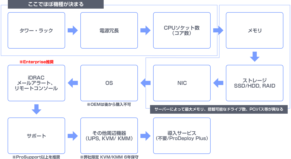 Dell PowerEdge選定プロセスとパーツ・サービスの選び方