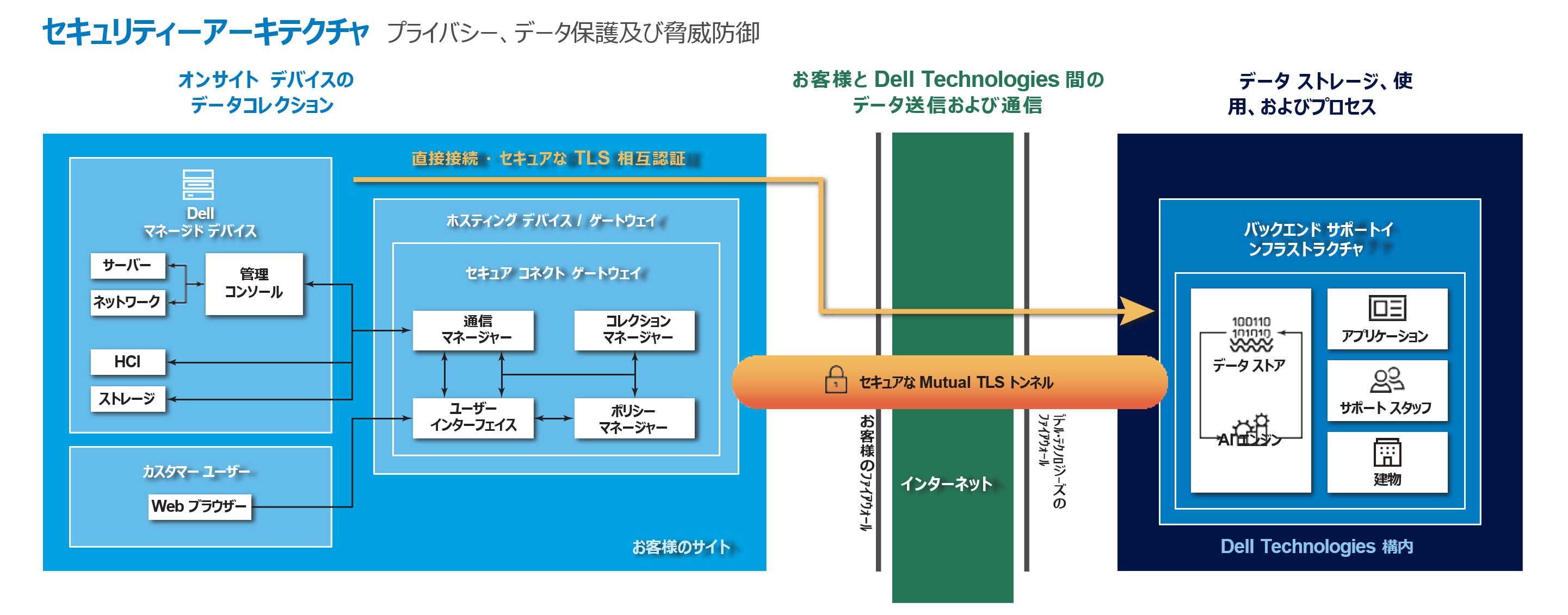 �Z�L���A �R�l�N�g �Q�[�g�E�F�C�̂��Љ�