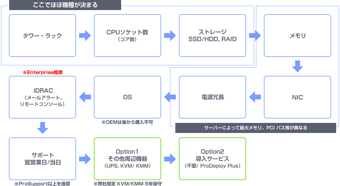 Dell PowerEdge�I��v���Z�X�ƃp�[�c�E�T�[�r�X�̑I�ѕ�