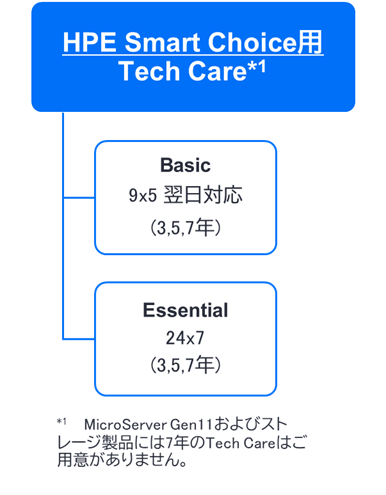 HPE Smart Choice���f����p�T�|�[�g���i�ɂ���