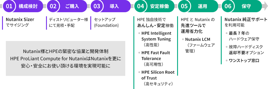 Nutanix �̃c�[���E�^�p�X�^�C���͂��̂܂܂ɁAHPE �̗ǂ����v���X