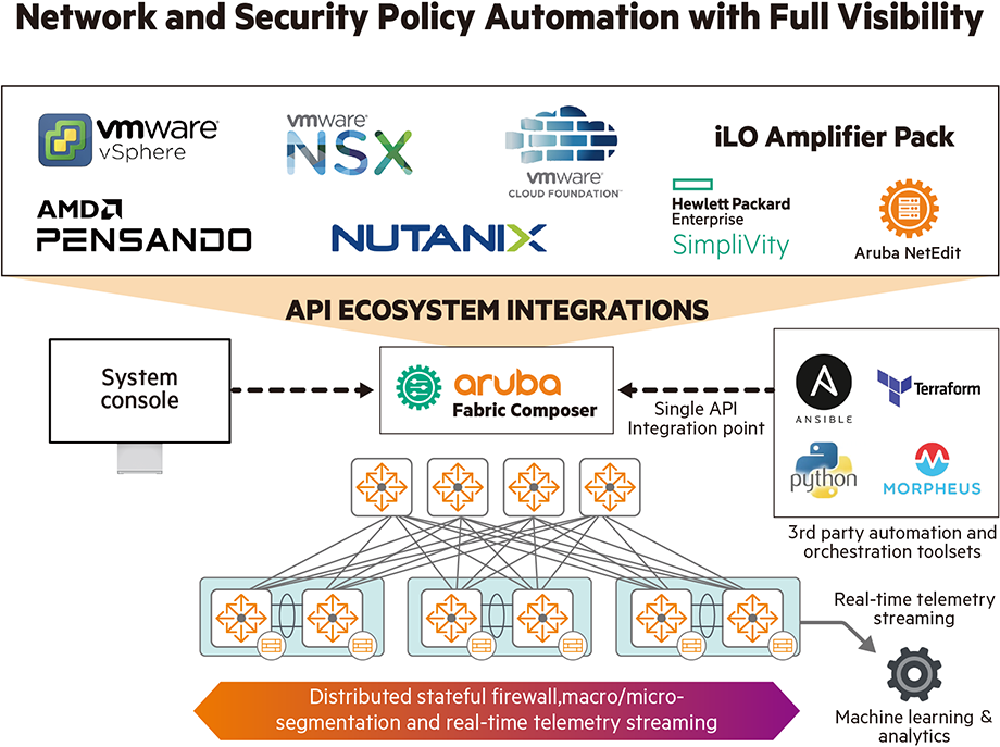 Network and Security Policy Automation with Full Visibility