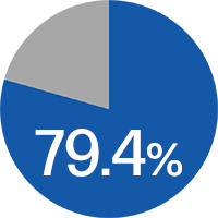 �I�����C���Г���c�̔䗦 79.4%