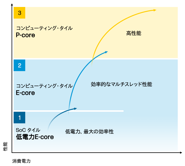 dE-core d́Aő̌ E-core Iȃ}`Xbh@\ P-core \