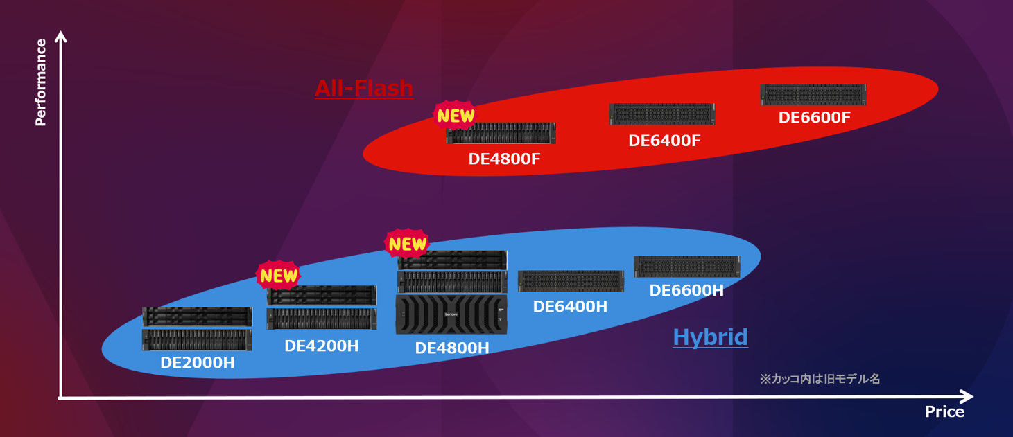 Lenovo ThinkSystem DM/DGシリーズ