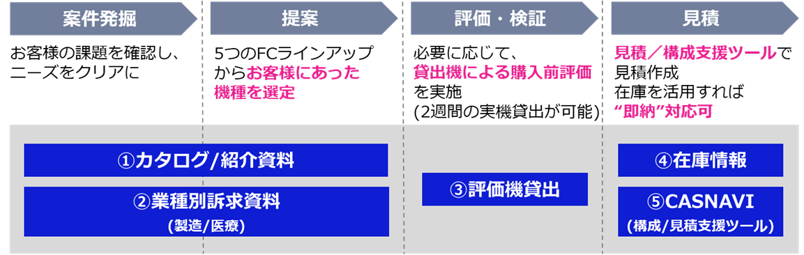 �t�F�[�Y���Ƃ̒�ăc�[��