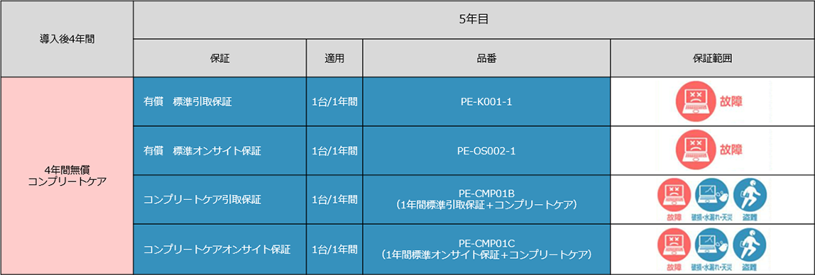 DIS ��p���f����5�N�ڕۏ�