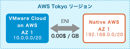 Native AWS と VMware Cloud on AWS 間でかつ同じアベイラビリティーゾーンの ENI 経由でのデータ送受信（IN/OUT）