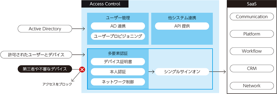 Access Control ̑S̑