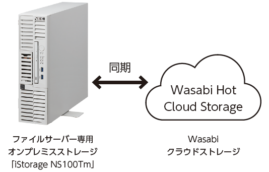 nCubh NAS for Wasabi Hot Cloud Storage ̃VXeC[W