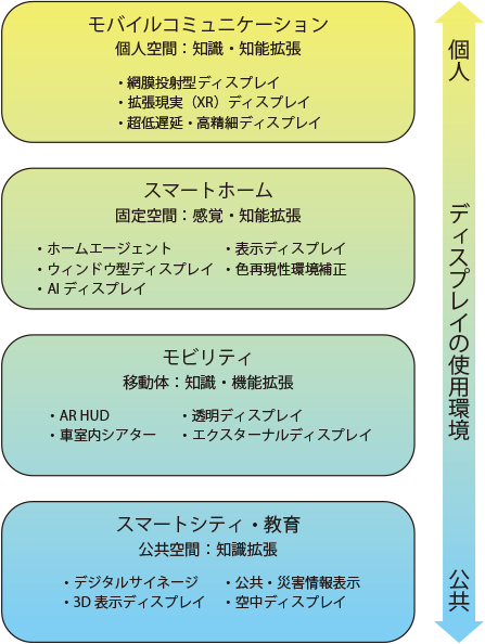 人間能力拡張を支えるディスプレイ技術