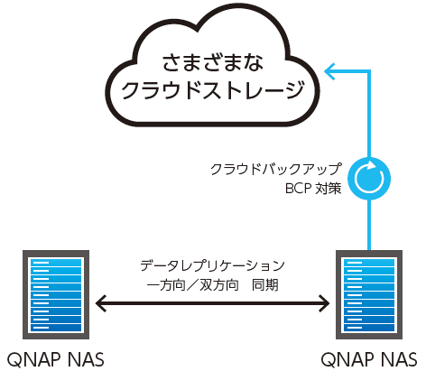 Hybride Backup Sync のシステム構成図