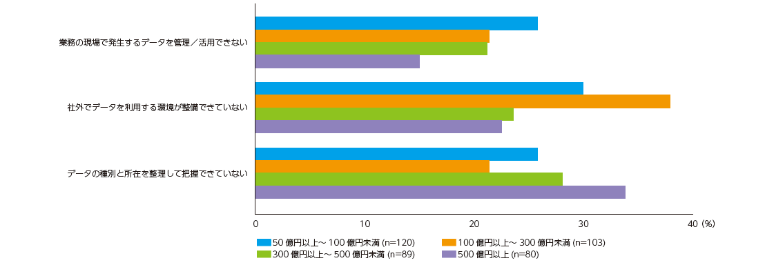 データ管理に関連するストレージの活用課題(複数回答可)