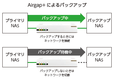 Airgap+ ɂobNAbv
