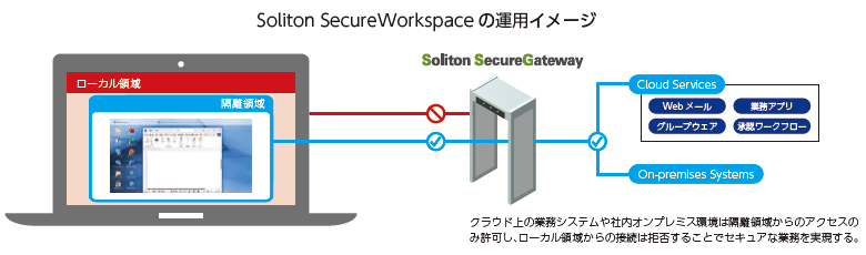 Soliton SecureWorkspace ̉^pC[W