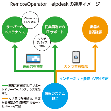RemoteOperator Helpdesk ̉^pC[W