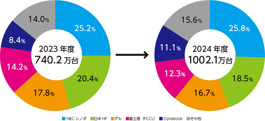 法人市場向け出荷台数シェア