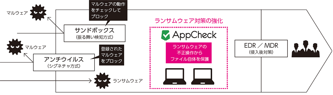 AppCheck のセキュリティソリューションとしての位置付け