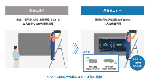 �����Z���T�[�����m�����p�x����ɁA�O�]�E���]�̌X���𓊎ʉ�ʏ�ɃV�~�����[�V�����\������u�p�x���j�^�[�v�ɂ���āA1�l�ł����t����Ƃ��s����B