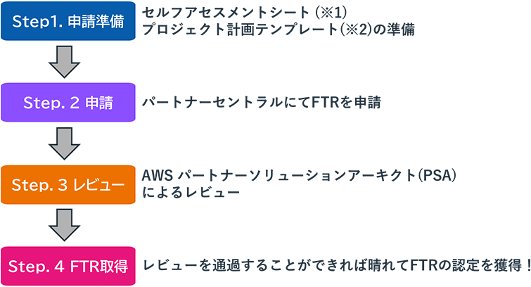 FTRの実際の取得に向けた流れ