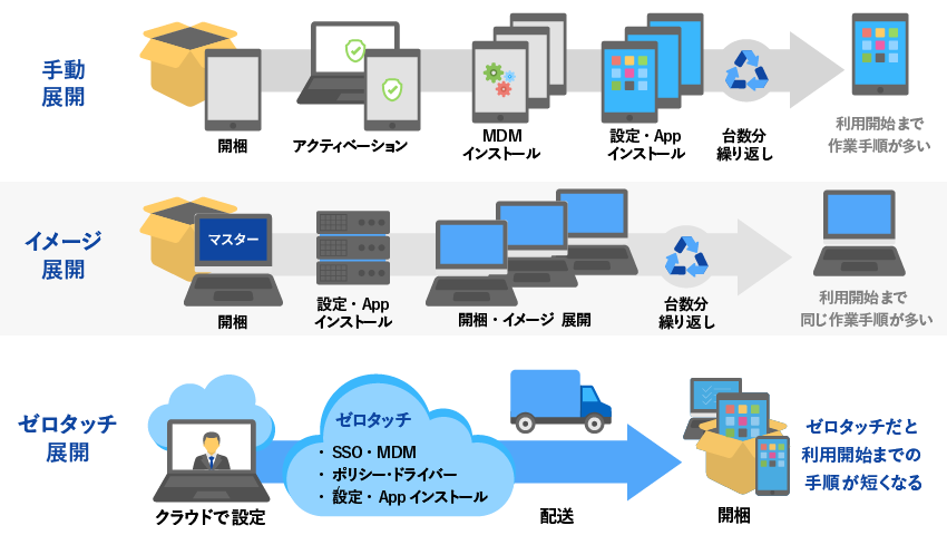 ゼロタッチによるデバイス導入展開の効率化