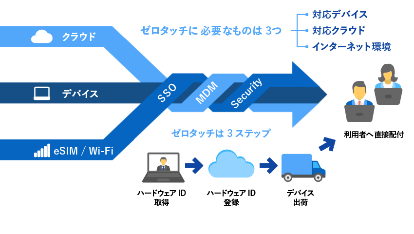 ゼロタッチはクラウド時代の新しいデバイス展開手法